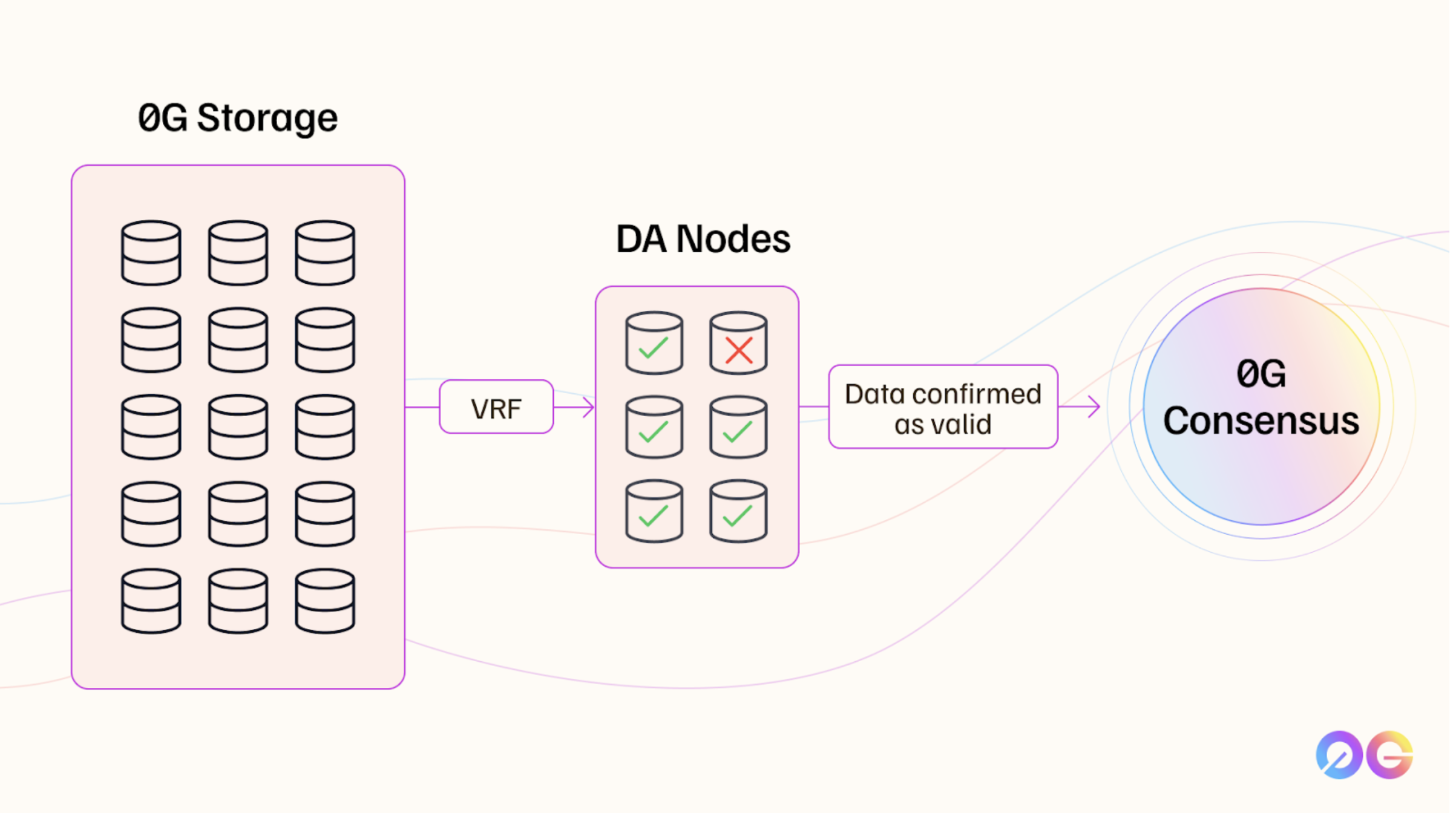 Validator di jaringan 0G Consensus